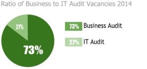 ratio of business to IT Audit vacancies