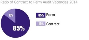 ratio of contract to perm audit vacancies